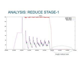 ANALYSIS: REDUCE STAGE-1 
Single!reduce!task! 
 