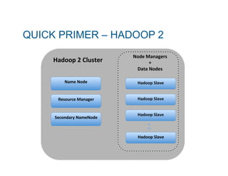 QUICK PRIMER – HADOOP 2 
!!!Hadoop!2!Cluster! 
Name!Node! 
! 
Node!Managers! 
+!! 
Data!Nodes! 
Hadoop!Slave! 
Hadoop!Slave! 
Hadoop!Slave! 
Resource!Manager! 
! 
Secondary!NameNode! 
! 
Hadoop!Slave! 
 