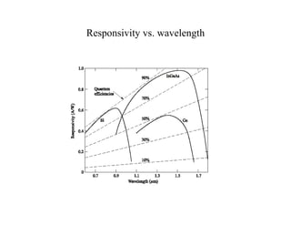 Responsivity vs. wavelength
 