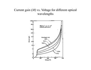 Current gain (M) vs. Voltage for different optical
wavelengths
 