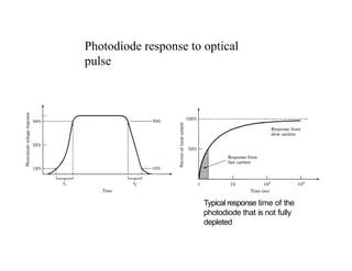 Photodiode response to optical
pulse
Typical response time of the
photodiode that is not fully
depleted
 