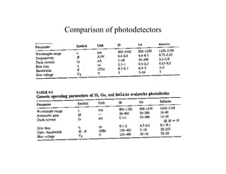 Comparison of photodetectors
 