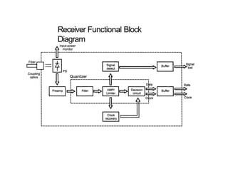 Receiver Functional Block
Diagram
 