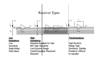 Receiver Types
+Bias
I s
RL
50  Amplifier
Output
+Bias
I s
Amplifier
Output
Ct
Rf
+Bias
I s
RL
Amplifier
Output
Equalizer
Ct
Low
Impedance
Low
Sensitivity
Easily Made
Wide Band
High
Impedance
Requires Equalizer for high
BW High Sensitivity
Low Dynamic Range
Careful Equalizer Placement
Required
Transimpedance
High Dynamic
Range High
Sensitivity Stability
Problems Difficult
to equalize
 