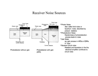Receiver Noise Sources
•Photon Noise
Also called shot noise or
Quantum noise, described by
poisson statistics
•Photoelectron Noise
Randomness of photodetection
process leads to noise
•Gain Noise
eg. gain process in APDs or EDFAs
is noisy
•Receiver Circuit noise
Resistors and transistors in the the
electrical amplifier contribute to
circuit noise
Photodetector without gain Photodetector with gain
(APD)
 