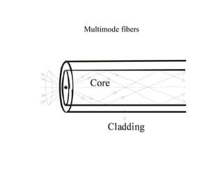 Multimode fibers
 