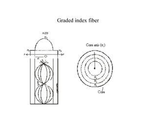 Graded index fiber
 