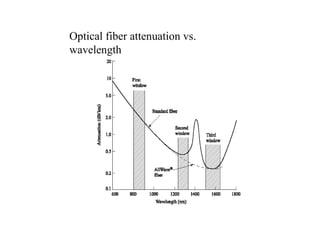 Optical fiber attenuation vs.
wavelength
 