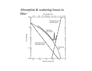 Absorption & scattering losses in
fibers
 