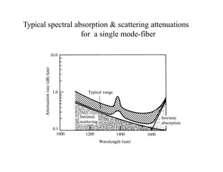 Typical spectral absorption & scattering attenuations
for a single mode-fiber
 