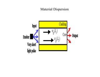 Material Dispersion
 