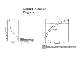 Material Dispersion
Diagrams
 
