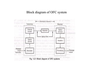 Block diagram of OFC system
 