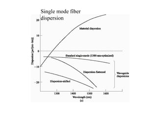 Single mode fiber
dispersion
 