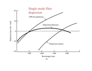Single mode fiber
dispersion
 