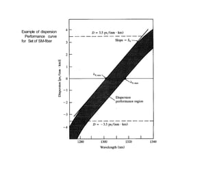 Example of dispersion
Performance curve
for Set of SM-fiber
 