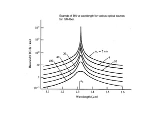 Example of BW vs wavelength for various optical sources
for SM-fiber.
 