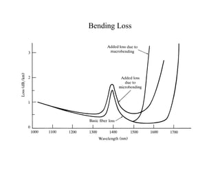 Bending Loss
 