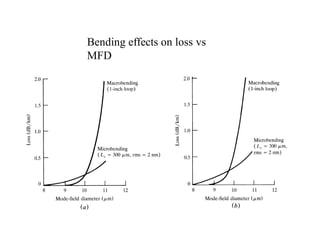 Bending effects on loss vs
MFD
 