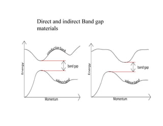Direct and indirect Band gap
materials
 