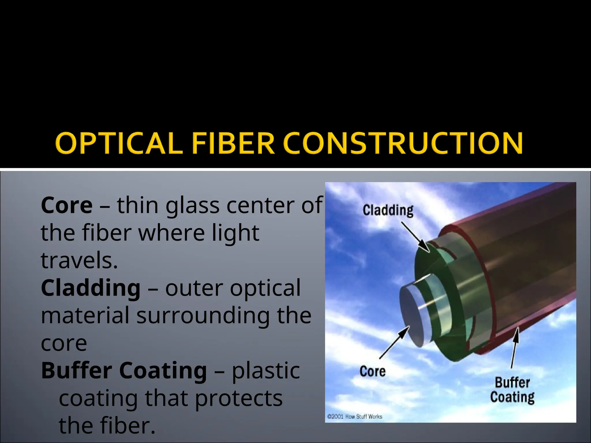 Core – thin glass center of
the fiber where light
travels.
Cladding – outer optical
material surrounding the
core
Buffer Coating – plastic
coating that protects
the fiber.
 