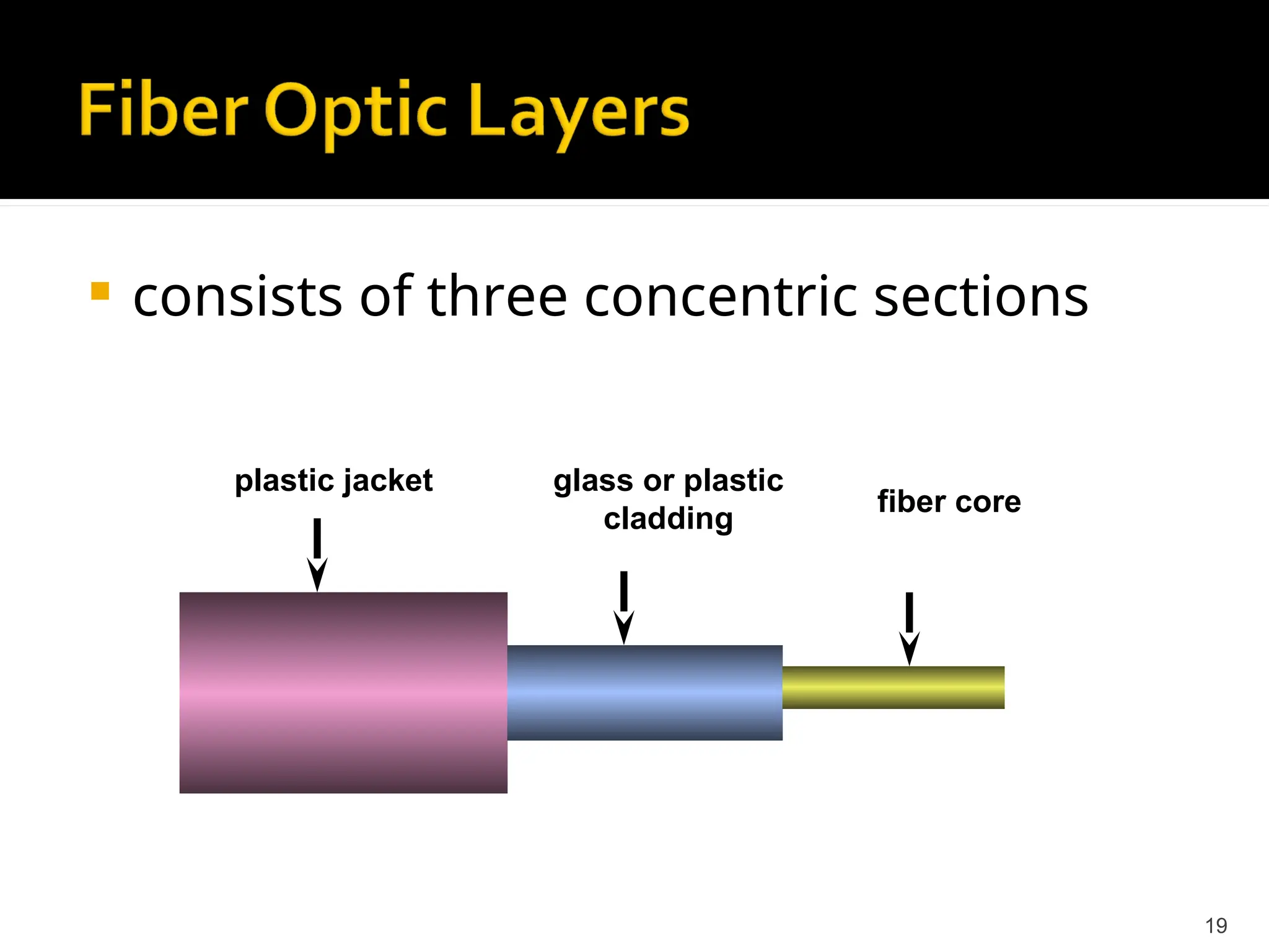  consists of three concentric sections
19
plastic jacket glass or plastic
cladding
fiber core
 