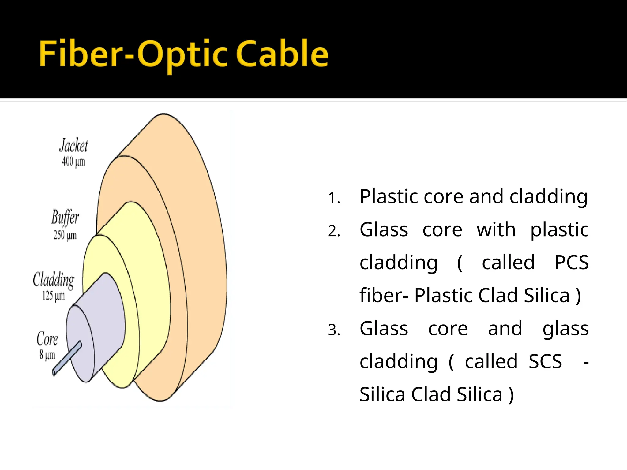 3 TYPES OF OPTICAL FIBERS
1. Plastic core and cladding
2. Glass core with plastic
cladding ( called PCS
fiber- Plastic Clad Silica )
3. Glass core and glass
cladding ( called SCS -
Silica Clad Silica )
 