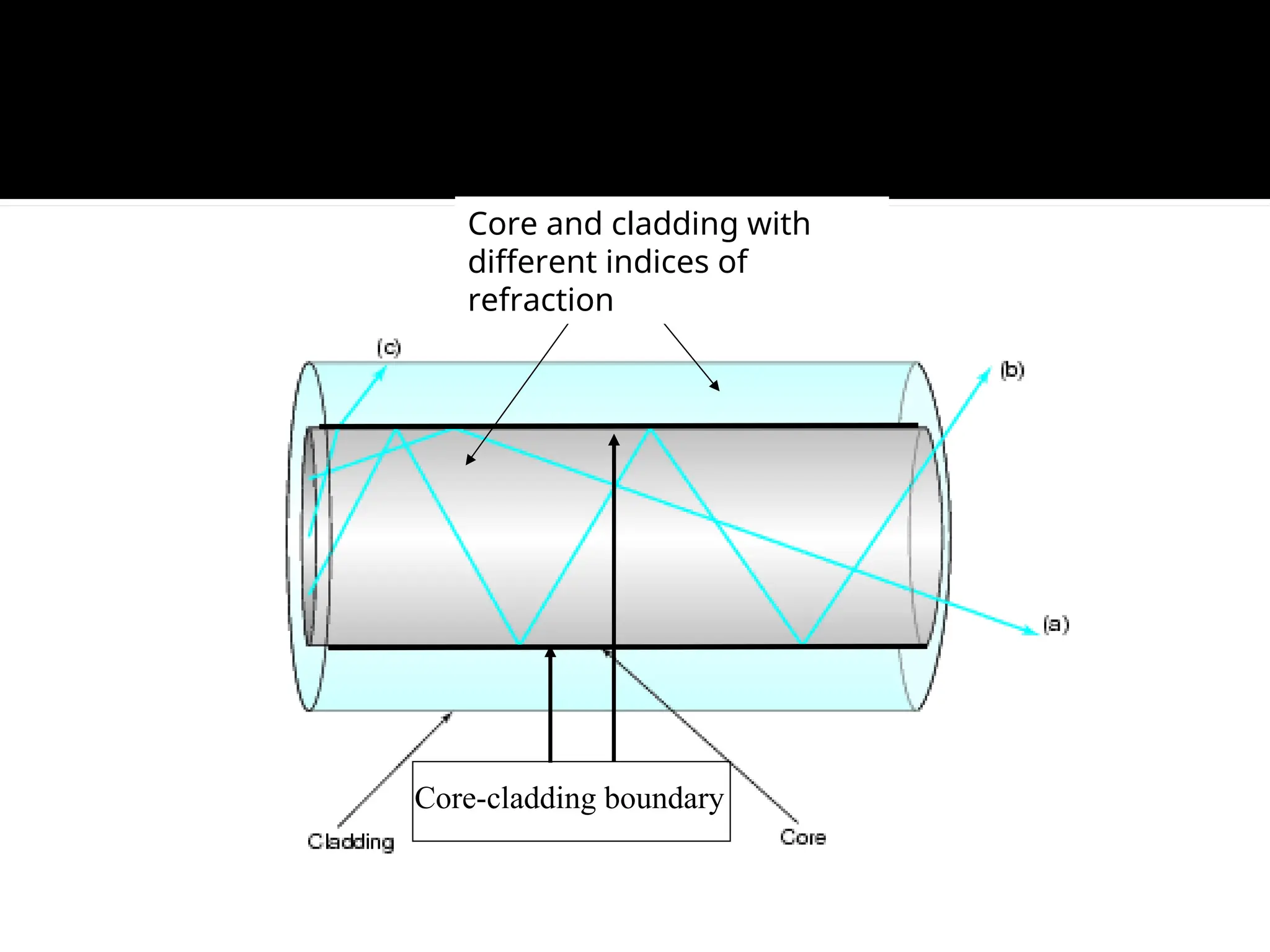 Core-cladding boundary
Core and cladding with
different indices of
refraction
 