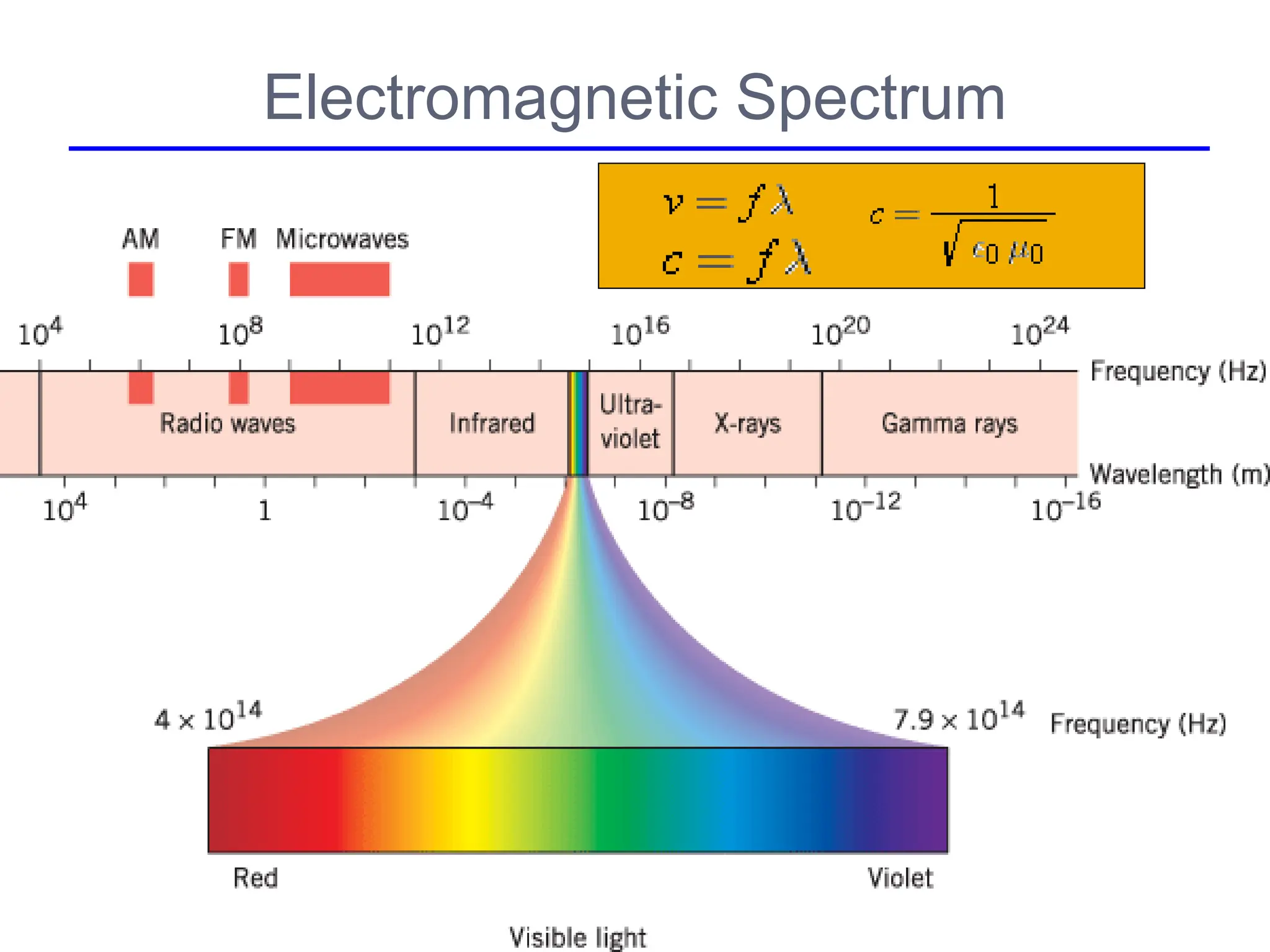 Electromagnetic Spectrum
 