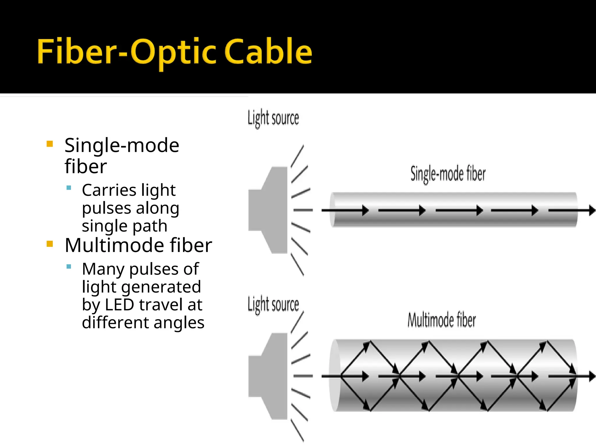  Single-mode
fiber
 Carries light
pulses along
single path
 Multimode fiber
 Many pulses of
light generated
by LED travel at
different angles
 