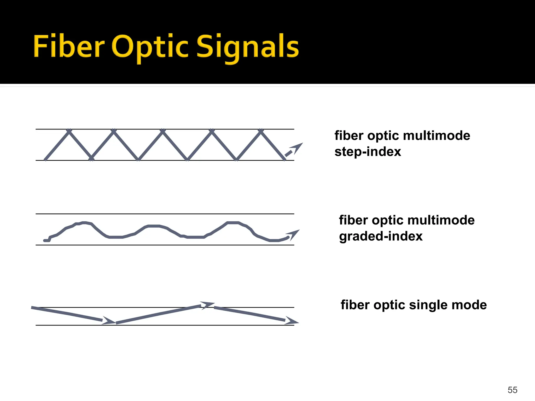 55
fiber optic multimode
step-index
fiber optic multimode
graded-index
fiber optic single mode
 