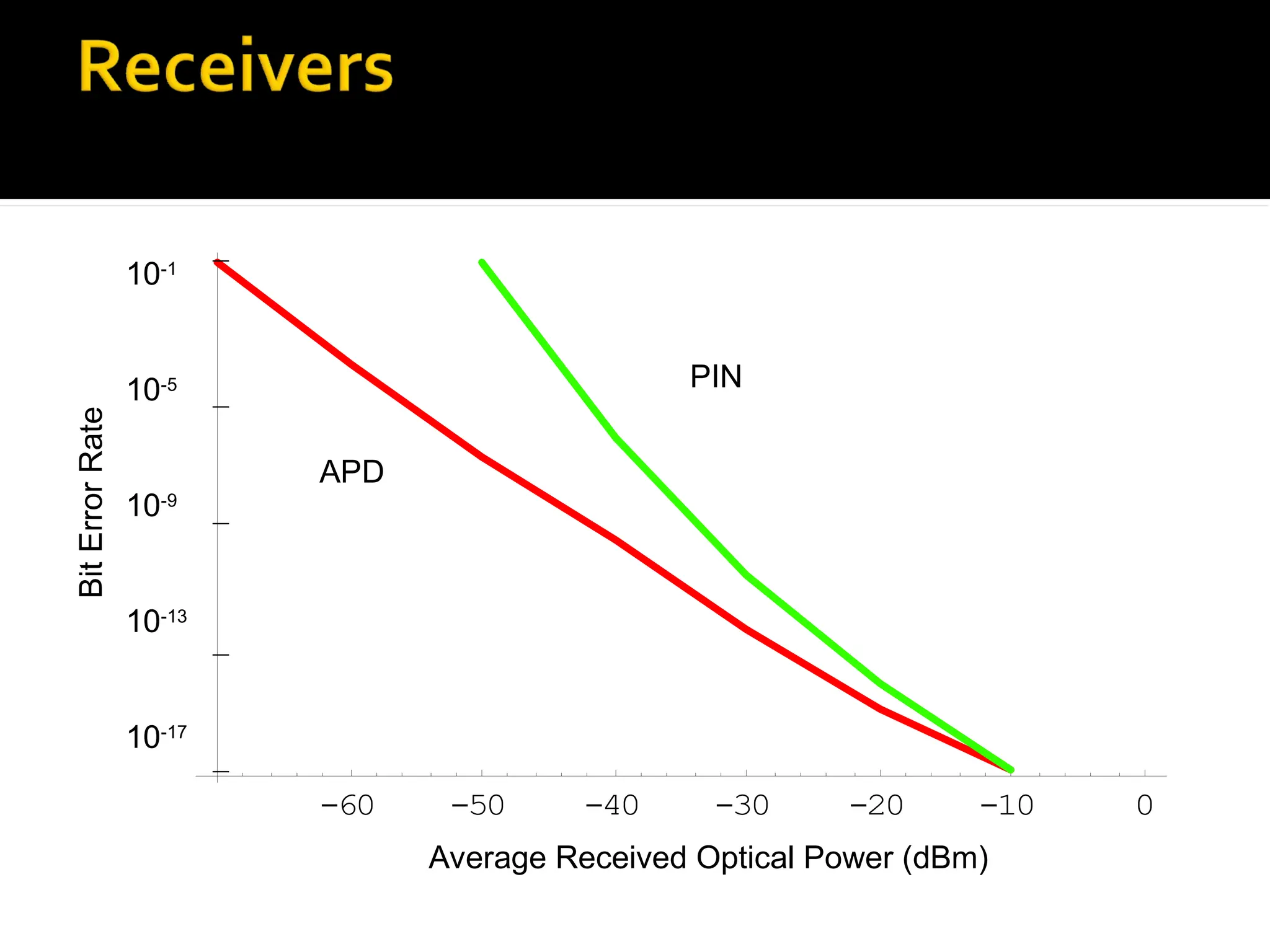 -60 -50 -40 -30 -20 -10 0
10-1
10-5
10-9
10-13
10-17
Average Received Optical Power (dBm)
Bit
Error
Rate
APD
PIN
 