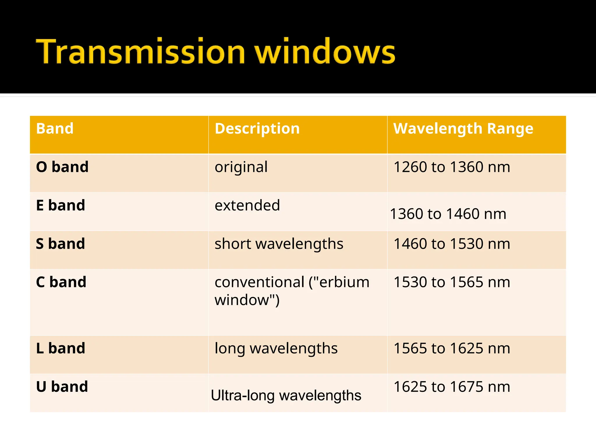 Band Description Wavelength Range
O band original 1260 to 1360 nm
E band extended
1360 to 1460 nm
S band short wavelengths 1460 to 1530 nm
C band conventional ("erbium
window")
1530 to 1565 nm
L band long wavelengths 1565 to 1625 nm
U band
Ultra-long wavelengths
1625 to 1675 nm
 