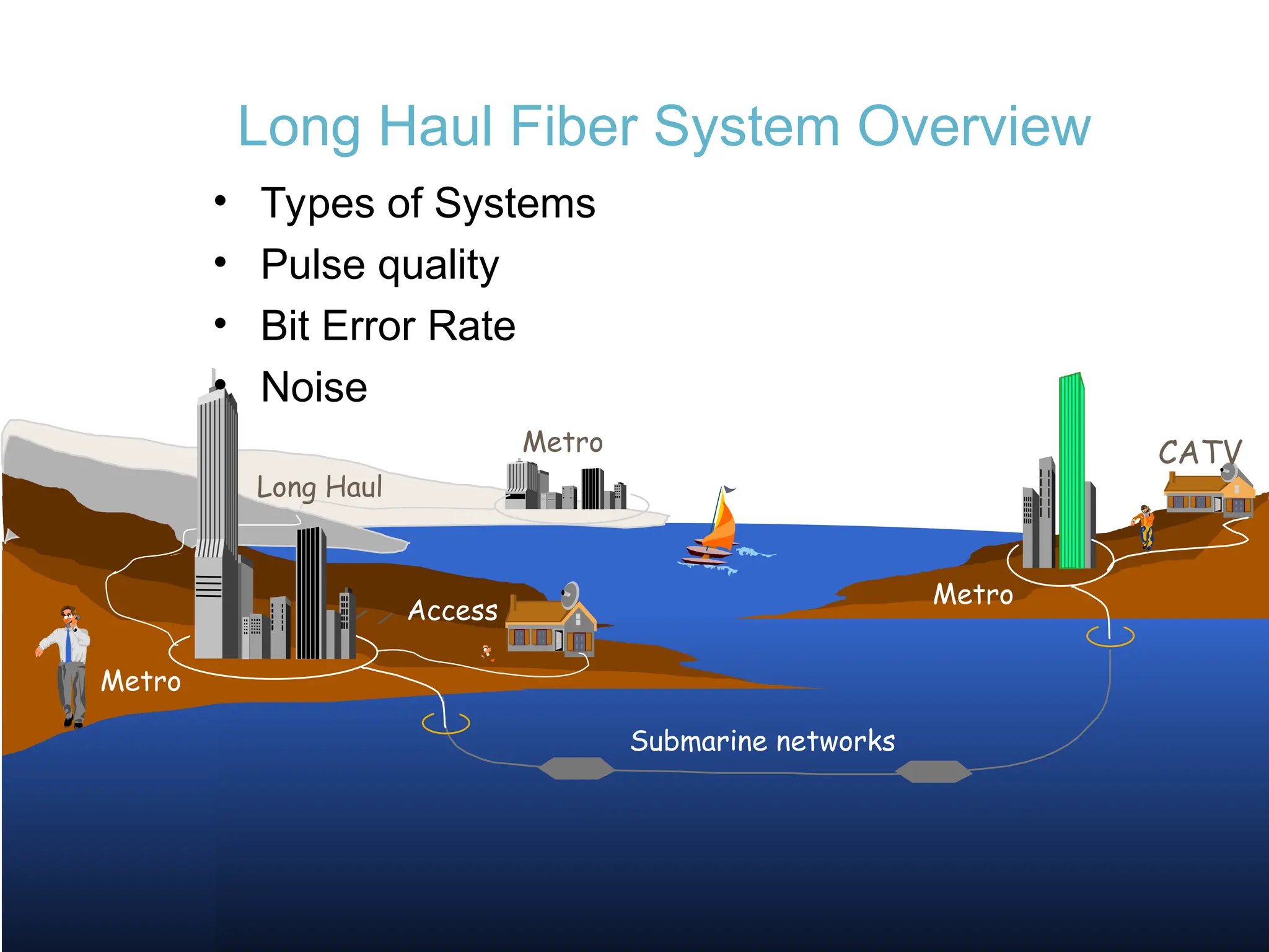 73 OPT 471A © Russell A. Chipman
Long Haul Fiber System Overview
Submarine networks
Metro
Long Haul
CATV
Metro
Metro
Access
• Types of Systems
• Pulse quality
• Bit Error Rate
• Noise
 
