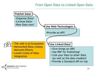 From Open Data to Linked Open Data

  Publish Data!
  •Organise Data!
  •License Data!
  •Raw Data now!
                            Use Web-Technologies

                            •Provide an API!



• The web is an Ecosystem      Use Linked Data!
• Networked Data creates
  Network Effects              • Give things an URI!
• Lowers Costs of Data         • Use RDF for Publishing!
  Integration                  • Link your Data to other Data
                                 (as well as the data models)!
                               • Provide a Standard-API on top

                                                             32
 