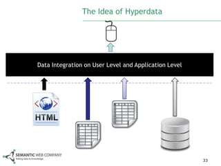 The Idea of Hyperdata




Data Integration on User Level and Application Level




                                                       33
 