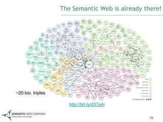 The Semantic Web is already there!




~20 bio. triples

                      http://bit.ly/d37p4i

                                                 35
 