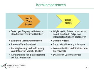 Kernkompetenzen


               Media
                                                Enter
               /Data
                                                prises
               broker

• Sofortiger Zugang zu Daten via    • Möglichkeit, Daten zu vernetzen
  standardisierter Schnittstellen     damit Kunden in Folge von
                                      integrierten Sichten profitieren
• Laufende Daten Maintenance        • Domain Wissen
• Bieten offene Standards           • Daten Visualisierung / Analyse
• Katalogisierung und Indizierung   • Kommunikation und Vertrieb von
  von Daten von versch. Quellen       Daten(wert)
• Anreicherung von Basisdatenmit    • Evaluieren Datennachfrage
  zusätzl. Metadaten



                                                                       67
 