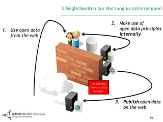 3 Möglichkeiten zur Nutzung in Unternehmen

                                       2. Make use of
1. Use open data                          open data principles
   from the web                           internally




                                         3. Publish open data
                                            on the web

                                                        69
 