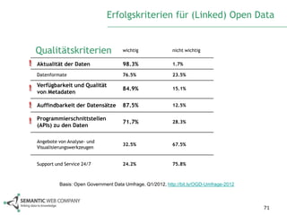 Erfolgskriterien für (Linked) Open Data


    Qualitätskriterien                   wichtig               nicht wichtig

!   Aktualität der Daten                 98.3%                 1.7%

    Datenformate                         76.5%                 23.5%

    Verfügbarkeit und Qualität
!   von Metadaten
                                         84.9%                 15.1%


!   Auffindbarkeit der Datensätze        87.5%                 12.5%

    Programmierschnittstellen
!   (APIs) zu den Daten
                                         71.7%                 28.3%



    Angebote von Analyse- und
                                         32.5%                 67.5%
    Visualisierungswerkzeugen


    Support und Service 24/7             24.2%                 75.8%



              Basis: Open Government Data Umfrage, Q1/2012, http://bit.ly/OGD-Umfrage-2012



                                                                                             71
 