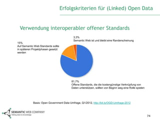 Erfolgskriterien für (Linked) Open Data


 Verwendung interoperabler offener Standards
                                           3,3%
                                           Semantic Web ist und bleibt eine Randerscheinung
15%
Auf Semantic Web Standards sollte
in späteren Projektphasen gesetzt
werden




                                         81,7%
                                         Offene Standards, die die kostengünstige Verknüpfung von
                                         Daten unterstützen, sollten von Beginn weg eine Rolle spielen




            Basis: Open Government Data Umfrage, Q1/2012, http://bit.ly/OGD-Umfrage-2012



                                                                                                         74
 