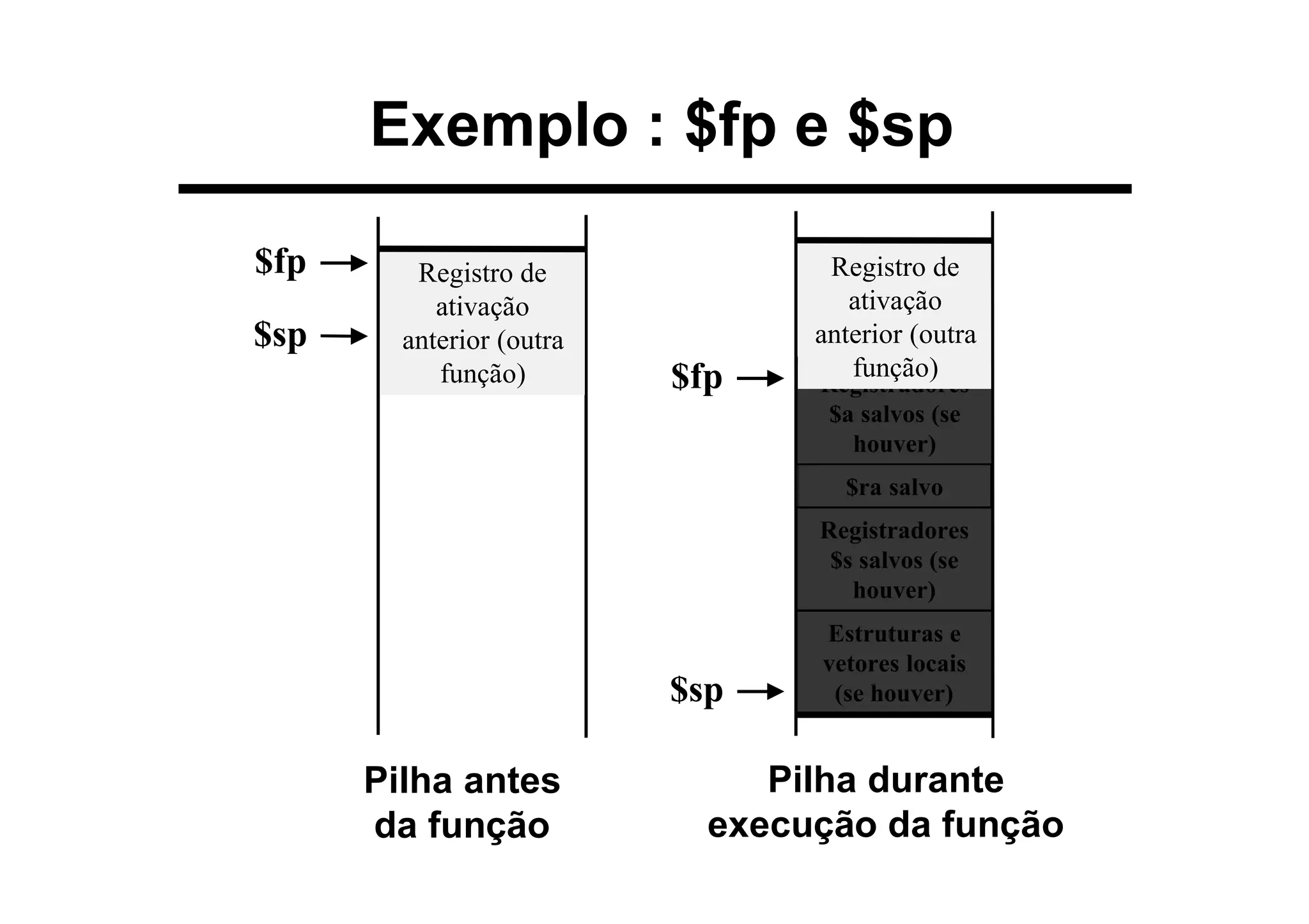 Exemplo : $fp e $sp
$sp
Registro de
ativação
anterior (outra
função)
Pilha antes
da função
$fp
Registradores
$s salvos (se
houver)
Registradores
$a salvos (se
houver)
$ra salvo
Estruturas e
vetores locais
(se houver)$sp
Registro de
ativação
anterior (outra
função)
Pilha durante
execução da função
$fp
 