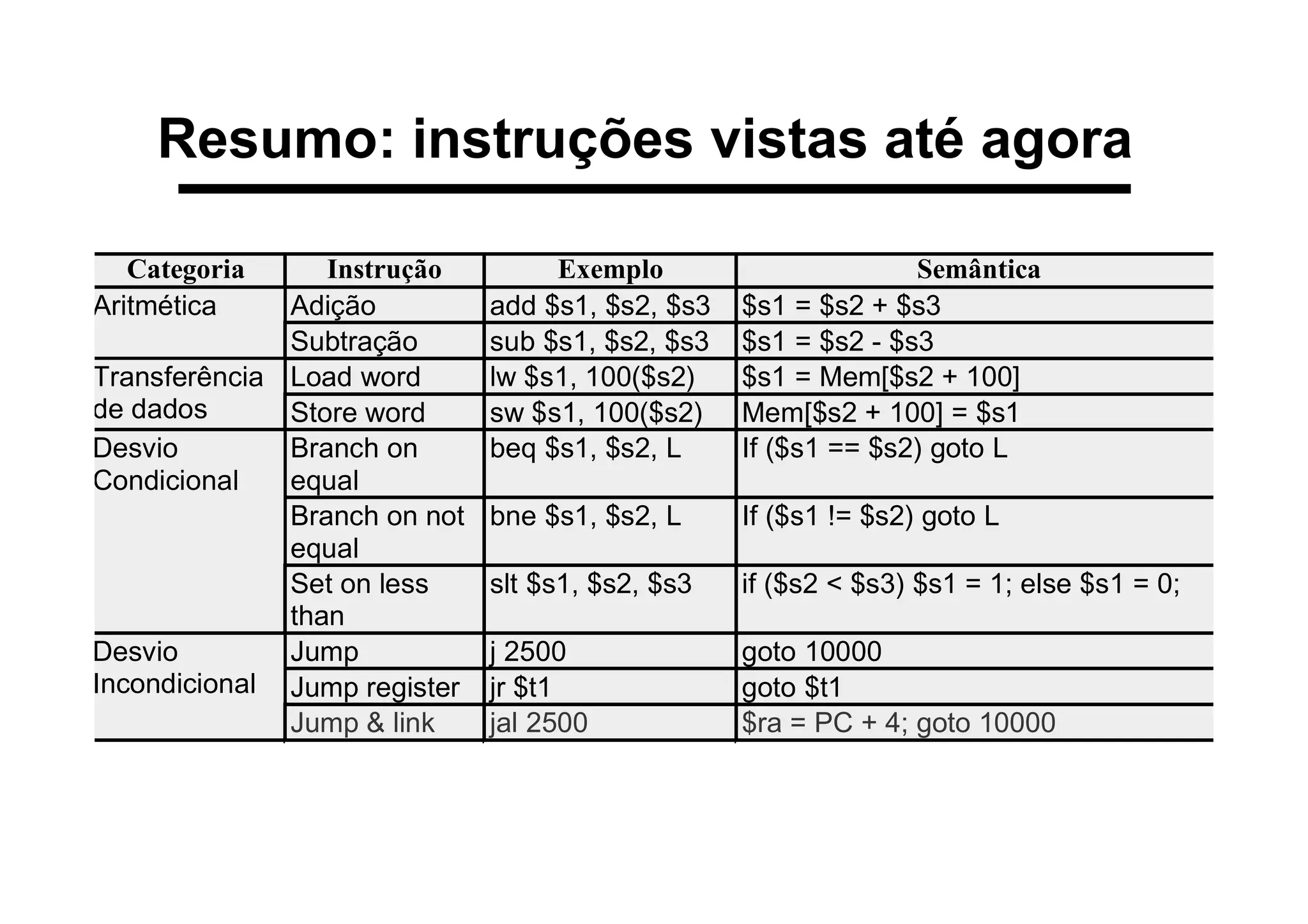 Categoria Instrução Exemplo Semântica
Adição add $s1, $s2, $s3 $s1 = $s2 + $s3Aritmética
Subtração sub $s1, $s2, $s3 $s1 = $s2 - $s3
Load word lw $s1, 100($s2) $s1 = Mem[$s2 + 100]Transferência
de dados Store word sw $s1, 100($s2) Mem[$s2 + 100] = $s1
Branch on
equal
beq $s1, $s2, L If ($s1 == $s2) goto L
Branch on not
equal
bne $s1, $s2, L If ($s1 != $s2) goto L
Desvio
Condicional
Set on less
than
slt $s1, $s2, $s3 if ($s2 < $s3) $s1 = 1; else $s1 = 0;
Jump j 2500 goto 10000
Jump register jr $t1 goto $t1
Desvio
Incondicional
Jump & link jal 2500 $ra = PC + 4; goto 10000
Resumo: instruções vistas até agora
 