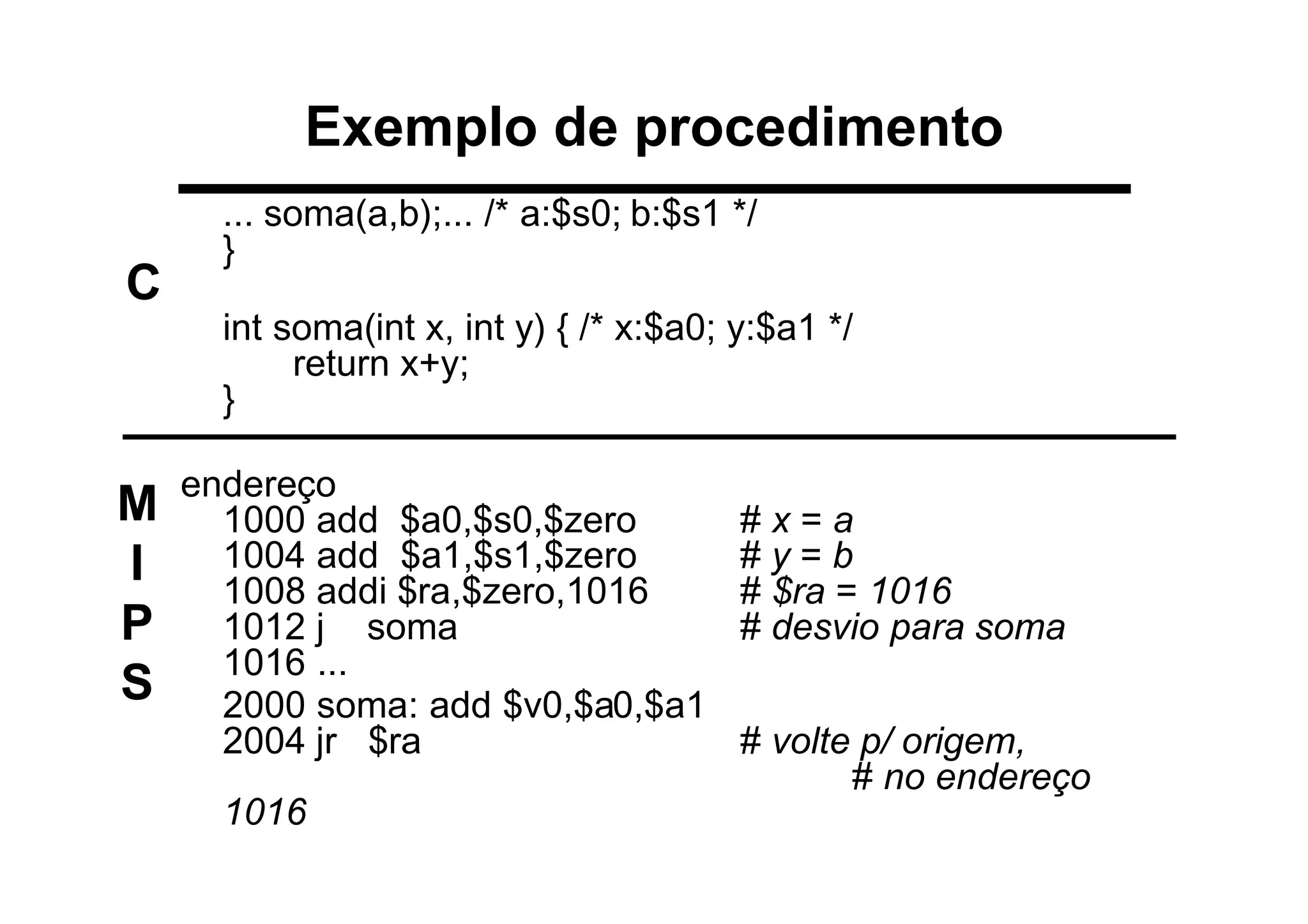 C
M
I
P
S
Exemplo de procedimento
... soma(a,b);... /* a:$s0; b:$s1 */
}
int soma(int x, int y) { /* x:$a0; y:$a1 */
return x+y;
}
endereço
1000 add $a0,$s0,$zero # x = a
1004 add $a1,$s1,$zero # y = b
1008 addi $ra,$zero,1016 # $ra = 1016
1012 j soma # desvio para soma
1016 ...
2000 soma: add $v0,$a0,$a1
2004 jr $ra # volte p/ origem,
# no endereço
1016
 