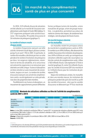 37La complémentaire santé – Acteurs, bénéficiaires, garanties  édition 2016  DREES
En 2014, 33,9 milliards d’euros de cotisations
ont été collectés sur le marché de l’assurance com-
plémentaire santé d’après le Fonds CMU (tableau 1).
5731
organismes pratiquent cette activité d’assu-
rance : 453 mutuelles, 94 sociétés d’assurance et
26 institutions de prévoyance (graphique 1).
Le nombre d’acteurs recule
chaque année
Le nombre d’organismes exerçant une telle
activité a fortement reculé depuis plusieurs années
puisqu’il y en avait 1 702 en 2001. En particulier, le
nombre de mutuelles a été divisé par trois sur cette
période et le nombre d’institutions de prévoyance
par deux. Les exigences réglementaires, notam-
ment en termes de solvabilité, et la concurrence
ont contraint les organismes à se restructurer pour
atteindre une taille critique. Fusions et absorptions
ont donc entraîné un vaste mouvement de concen-
tration, toujours en cours. Le nombre de sociétés
d’assurance exerçant une activité de complémen-
taire santé a reculé également sur cette période,
mais dans des proportions bien moindres.
Parallèlement à ces fusions et absorptions, un
mouvement de rapprochements prenant différentes
1. Cette fiche porte sur les données 2014 alors que la fiche précédente donne des informations sur le nombre d’organismes en 2013,
l’ensemble des informations de la fiche précédente n’étant pas encore disponible pour l’année 2014.
formes juridiques (unions de mutuelles, unions
mutualistes de groupe, unions de groupe mutua-
liste...) se généralise, permettant aux acteurs de
mettreencommundesmoyens,decoordonnerleurs
stratégies, voire de préparer de futures fusions.
Un marché toujours dominé
par les mutuelles
Les mutuelles restent les principaux acteurs
du marché de la complémentaire santé en 2014.
Ennombreouenchiffred’affaires,ellesdevancentles
sociétés d’assurance et les institutions de prévoyance.
Leur chiffre d’affaires en santé, qui correspond aux
cotisations collectées auprès des souscripteurs au
titre des contrats de complémentaire santé, s’élève
à 18,0 milliards d’euros. Cela représente 53 % de ce
marché (graphique 2), contre 9,6 milliards d’euros
pour les sociétés d’assurance (28 % du marché) et
6,3 milliards d’euros pour les institutions de pré-
voyance(19 %).
Depuis de nombreuses années, les mutuelles
et, dans une moindre mesure, les institutions de
prévoyance perdent des parts de marché au profit
des sociétés d’assurance : alors que les sociétés
d’assurance ne détenaient que 19 % du marché de
06
Un marché de la complémentaire
santé de plus en plus concentré
Tableau 1   Montants de cotisations collectées au titre de l’activité de complémentaire
santé de 2001 à 2014
En milliards d’euros
2001 2005 2009 2014
Mutuelles 10,6 14,5 16,9 18,0
Sociétés d’assurance 3,3 5,8 8,0 9,6
Institutions
de prévoyance
3,7 4,2 5,2 6,3
Total 17,6 24,5 30,1 33,9
Note  La taxe CMU a remplacé la contribution CMU au 1er
 janvier 2011.Le montant des cotisations collectées avant 2011 inclut
la contribution CMU (celle-ci s’élève à 1,75 % des cotisations collectées en 2001, 2,5 % en 2005 et 5,9 % en 2009) tandis qu’il
exclut la taxe CMU à partir de 2011.
Champ  Organismes assujettis à la contribution CMU en 2001, 2005, 2009 et à la taxe CMU en 2014.
Source  Fonds CMU.
 