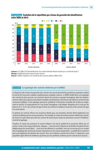 Les niveaux de garanties des couvertures individuelles et collectives 08
45La complémentaire santé – Acteurs, bénéficiaires, garanties  édition 2016  DREES
Encadré   La typologie des contrats élaborée par la DREES
La dispersion des niveaux de garanties des contrats ainsi que la diversité des prestations proposées rendent
le marché de l’assurance maladie complémentaire complexe à décrire. La DREES établit donc une typologie
des contrats les plus souscrits, qui consiste à classer les contrats en groupes homogènes selon les rembour-
sements offerts pour plusieurs prestations étudiées simultanément, dont les prix de référence ont été révisés
récemment (tableau). Cette typologie permet de synthétiser l’information recueillie afin de décrire simple-
ment le marché. Un regroupement en cinq classes homogènes a été adopté, désignées par la suite par les
lettres A, B, C, D et E, les contrats de type A étant ceux offrant la meilleure couverture et les contrats de type
E la moins bonne.
En général, les contrats offrant une couverture élevée pour une prestation donnée offrent également une
couvertureélevéepourlesautresprestations.Parexemple,leniveauderemboursementmédiandescontrats
de classe A est plus élevé que celui des contrats de classe B pour toutes les prestations servant à l’établisse-
ment de la typologie.
Toutefois, le niveau de couverture ne saurait indiquer à lui seul la qualité de la couverture offerte par un
contrat. L’accès à des réseaux (dentaires, optiques…) avec des tarifs négociés ou le bénéfice de plates-formes
téléphoniques de conseil (devis…) sont aussi des éléments à considérer, mais qui ne sont pas pris en compte
dans la typologie des contrats qui se base uniquement sur les niveaux de garanties. La qualité de la couverture
peut aussi dépendre des besoins des assurés. Ainsi, de nombreux contrats de la classe C s’adressant à une
population âgée offrent de meilleures garanties pour les prothèses auditives que les contrats de la classe B.
Graphique   Évolution de la répartition par niveau de garantie des bénéficiaires
entre 2006 et 2013
En %
A B C D E
0
10
20
30
40
50
60
70
80
90
100
2013201220112010200620132012201120102006
Contrats individuels Contrats collectifs
2 3 3 4 3
39
53
54 56
53
5
8 6 7 6
10
15
9
9 13
22
37 40
44
43
19
20 28 24
26
43
31 30
26
26
26
9 8 9 3
29
21 21 19
22
6 3 1 2 6
Lecture  En 2006, 29 % des bénéficiaires d’un contrat individuel étaient couverts par un contrat de classe E.
Champ  Bénéficiaires des contrats les plus souscrits.
Source  DREES, enquête sur les contrats les plus souscrits, éditions 2006 à 2013.
 