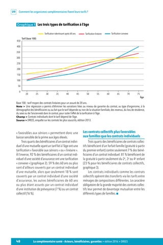 Comment les organismes complémentaires fixent leurs tarifs ?09
48 La complémentaire santé – Acteurs, bénéficiaires, garanties  édition 2016  DREES
Graphique 1   Les trois types de tarification à l’âge
Tarif (base 100)
Âge
Tariﬁcation ralentissant après 60 ans Tariﬁcation linéaire Tariﬁcation convexe
0
50
100
150
200
250
300
350
400
450
757065605550454035302520
Base 100 : tarif moyen des contrats linéaires pour un assuré de 20 ans.
Note  Une régression a permis d’éliminer les variations liées au niveau de garantie du contrat, au type d’organisme, à la
démographie des bénéficiaires ou au fait que le tarif dépende ou non de la situation familiale,des revenus,du lieu de résidence,
du sexe ou de l’ancienneté dans le contrat, pour isoler l’effet de la tarification à l’âge.
Champ  Contrats individuels dont le tarif dépend de l’âge.
Source  DREES, enquête sur les contrats les plus souscrits, édition 2013.
« favorables aux séniors » permettent donc une
baisse sensible de la prime aux âges élevés.
Trois quarts des bénéficiaires d’un contrat indivi-
duel d’une mutuelle ayant un tarif lié à l’âge ont une
tarification « favorable aux séniors » ou « linéaire ».
À l’inverse, 92 % des bénéficiaires d’un contrat indi-
viduel d’une société d’assurance ont une tarification
« convexe » (graphique 2). 59 % des 60 ans ou plus
sont d’ailleurs couverts par un contrat individuel
d’une mutuelle, alors que seulement 18 % sont
couverts par un contrat individuel d’une société
d’assurance, les autres bénéficiaires de 60 ans
ou plus étant assurés par un contrat individuel
d’une institution de prévoyance (7 %) ou un contrat
collectif (16 %).
Les contrats collectifs plus favorables
aux familles que les contrats individuels
Trois quarts des bénéficiaires de contrats collec-
tifs bénéficient d’un forfait famille (gratuité à partir
du premier enfant) contre seulement 7 % des béné-
ficiaires d’un contrat individuel. 81 % bénéficient de
la gratuité à partir seulement du 2e
, 3e
ou 4e
 enfant
(23 % pour les bénéficiaires de contrats collectifs,
graphique 3).
Les contrats individuels comme les contrats
collectifs opèrent des transferts via les tarifs entre
ménages de compositions différentes. Le caractère
obligatoire de la grande majorité des contrats collec-
tifs leur permet de davantage mutualiser entre les
différents types de familles. 
 