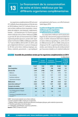 62 La complémentaire santé – Acteurs, bénéficiaires, garanties  édition 2016  DREES
Les organismes complémentaires (OC) ont versé
27,1 milliards d’euros de prestations en frais de soins
en 2014 (tableau), dont 25,7 milliards d’euros en
soins et biens médicaux (soins hospitaliers, consul-
tations de médecins, soins dentaires, médicaments,
lunettes…). Ils financent ainsi 13,5 % de la consom-
mation totale de soins et biens médicaux (CSBM).
La part des OC dans le financement de la CSBM a
augmenté pendant plusieurs années (elle repré-
sentait 12,8 % de la CSBM en 2006) pour atteindre
13,7 % de la CSBM en 2012 et 2013. En 2014, cette
part a légèrement diminué. La prise en charge par
les OC des autres biens médicaux (optique, pro-
thèses, matériels, pansements…), qui expliquait
principalement cette hausse, a en effet fortement
ralenti depuis 2012.
La prise en charge des autres biens
médicaux par les organismes
complémentaires se stabilise
Les autres biens médicaux sont le poste pour
lequel les OC interviennent proportionnellement
le plus. En 2014, ils financent 38,9 % de la dépense
en biens médicaux (graphique 1), contre 32,6 %
en 2006 (et environ 26 % en 2000). Cette prise en
charge par les OC a augmenté pendant plusieurs
années, avec la baisse des taux de remboursement
par l’assurance maladie sur le matériel médical et
Le financement de la consommation
de soins et biens médicaux par les
différents organismes complémentaires
13
Tableau   Ensemble des prestations versées par les organismes complémentaires en 2014

En millions d’euros
Mutuelles*
Sociétés
d’assurance*
Institutions
de prévoyance*
Ensemble
Part prise
en charge
par les OC
(en %)
CSBM 13 647 7 041 4 994 25 682 13,5
Soins hospitaliers 2 542 1 382 740 4 663 5,3
Soins de ville 5 699 2 908 2 220 10 827 21,7
Médecins 2 121 1 134 761 4 016 19,9
Soins dentaires 2 058 1 034 1 017 4 109 38,8
Auxiliaires médicaux 939 429 248 1 615 11,4
Laboratoires d’analyses 581 311 194 1 086 25,6
Médicaments 2 651 1 294 689 4 635 13,7
Autres biens médicaux** 2 643 1 399 1 327 5 369 38,9
Transports de malades 112 58 18 188 4,3
Prestations connexes à la santé 766 410 242 1 418
Frais d’hébergement à l’hôpital
ou en cure***
649 374 190 1 213
Prestations à la périphérie des soins
de santé****
117 36 53 205
CSBM : Consommation totale de soins et biens médicaux.
* Y compris prestations CMU-C versées par ces organismes.
** Optique, orthèses, prothèses, véhicules pour personnes handicapées physiques, petits matériels et pansements.
*** Chambres particulières, frais de long séjour…
**** Ostéopathie, psychothérapie, acupuncture, prévention…
Source  DREES, Comptes de la santé.
 
