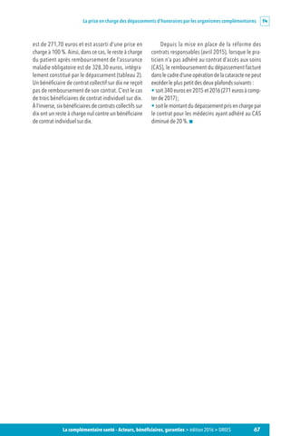 La prise en charge des dépassements d’honoraires par les organismes complémentaires 14
67La complémentaire santé – Acteurs, bénéficiaires, garanties  édition 2016  DREES
est de 271,70 euros et est assorti d’une prise en
charge à 100 %. Ainsi, dans ce cas, le reste à charge
du patient après remboursement de l’assurance
maladie obligatoire est de 328,30 euros, intégra-
lement constitué par le dépassement (tableau 2).
Un bénéficiaire de contrat collectif sur dix ne reçoit
pas de remboursement de son contrat. C’est le cas
de trois bénéficiaires de contrat individuel sur dix.
À l’inverse, six bénéficiaires de contrats collectifs sur
dix ont un reste à charge nul contre un bénéficiaire
de contrat individuel sur dix.
Depuis la mise en place de la réforme des
contrats responsables (avril 2015), lorsque le pra-
ticien n’a pas adhéré au contrat d’accès aux soins
(CAS), le remboursement du dépassement facturé
dans le cadre d’une opération de la cataracte ne peut
excéder le plus petit des deux plafonds suivants :
• soit 340 euros en 2015 et 2016 (271 euros à comp-
ter de 2017) ;
• soit le montant du dépassement pris en charge par
le contrat pour les médecins ayant adhéré au CAS
diminué de 20 %.
 