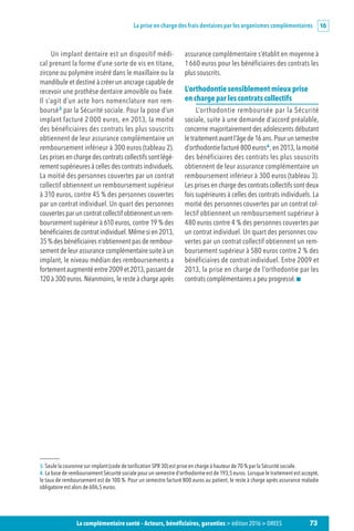 La prise en charge des frais dentaires par les organismes complémentaires 16
73La complémentaire santé – Acteurs, bénéficiaires, garanties  édition 2016  DREES
Un implant dentaire est un dispositif médi-
cal prenant la forme d’une sorte de vis en titane,
zircone ou polymère inséré dans le maxillaire ou la
mandibule et destiné à créer un ancrage capable de
recevoir une prothèse dentaire amovible ou fixée.
Il s’agit d’un acte hors nomenclature non rem-
boursé3
par la Sécurité sociale. Pour la pose d’un
implant facturé 2 000 euros, en 2013, la moitié
des bénéficiaires des contrats les plus souscrits
obtiennent de leur assurance complémentaire un
remboursement inférieur à 300 euros (tableau 2).
Les prises en charge des contrats collectifs sont légè-
rement supérieures à celles des contrats individuels.
La moitié des personnes couvertes par un contrat
collectif obtiennent un remboursement supérieur
à 310 euros, contre 45 % des personnes couvertes
par un contrat individuel. Un quart des personnes
couvertes par un contrat collectif obtiennent un rem-
boursement supérieur à 610 euros, contre 19 % des
bénéficiairesdecontratindividuel.Mêmesien2013,
35 % des bénéficiaires n’obtiennent pas de rembour-
sement de leur assurance complémentaire suite à un
implant, le niveau médian des remboursements a
fortement augmenté entre 2009 et 2013, passant de
120 à 300 euros. Néanmoins, le reste à charge après
assurance complémentaire s’établit en moyenne à
1 660 euros pour les bénéficiaires des contrats les
plus souscrits.
L’orthodontie sensiblement mieux prise
en charge par les contrats collectifs
L’orthodontie remboursée par la Sécurité
sociale, suite à une demande d’accord préalable,
concerne majoritairement des adolescents débutant
letraitementavantl’âgede16 ans.Pourunsemestre
d’orthodontie facturé 800 euros4
, en 2013, la moitié
des bénéficiaires des contrats les plus souscrits
obtiennent de leur assurance complémentaire un
remboursement inférieur à 300 euros (tableau 3).
Les prises en charge des contrats collectifs sont deux
fois supérieures à celles des contrats individuels. La
moitié des personnes couvertes par un contrat col-
lectif obtiennent un remboursement supérieur à
480 euros contre 4 % des personnes couvertes par
un contrat individuel. Un quart des personnes cou-
vertes par un contrat collectif obtiennent un rem-
boursement supérieur à 580 euros contre 2 % des
bénéficiaires de contrat individuel. Entre 2009 et
2013, la prise en charge de l’orthodontie par les
contrats complémentaires a peu progressé. 
3. Seule la couronne sur implant (code de tarification SPR 30) est prise en charge à hauteur de 70 % par la Sécurité sociale.
4. La base de remboursement Sécurité sociale pour un semestre d’orthodontie est de 193,5 euros. Lorsque le traitement est accepté,
le taux de remboursement est de 100 %. Pour un semestre facturé 800 euros au patient, le reste à charge après assurance maladie
obligatoire est alors de 606,5 euros.
 